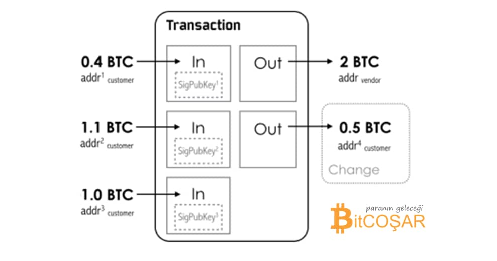 Blockchain Nedir? 24 – blockchain nedir İşlem
