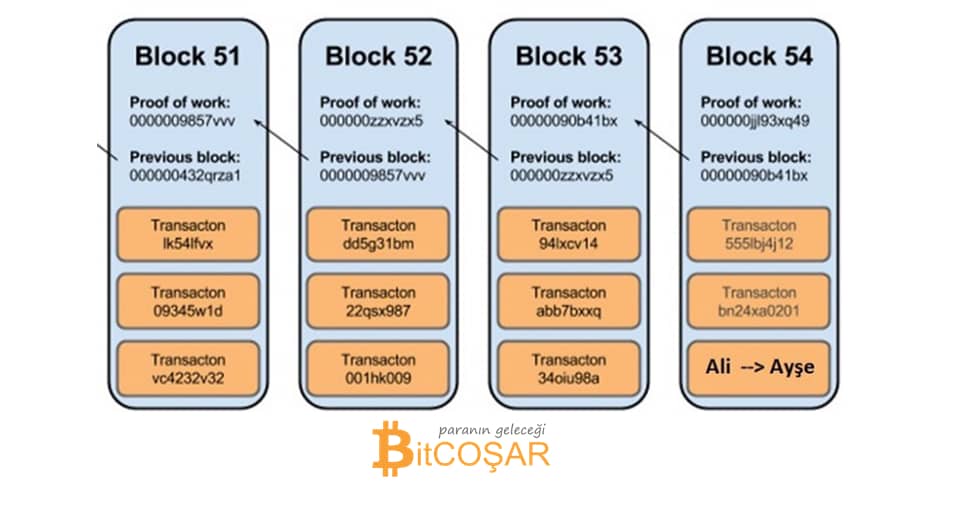 Blockchain Nedir? 26 – blockchain nedir Zincire eklenmesi
